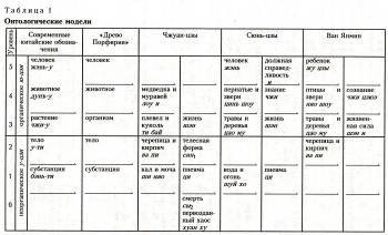 Таблица 1. Онтологические модели