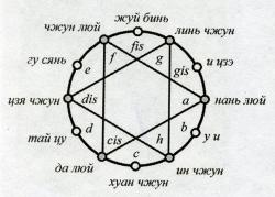 Рис. 1. Круговая схема люй люй, в которой выделена структура, создаваемая четными люй.