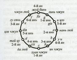Рис. 5. Схема корреляций 12 люй и черт гексаграмм Цянь и Кунь