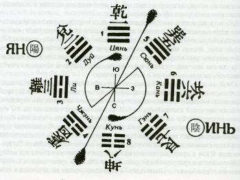 Квадратно-круговое расположение триграмм, приписываемое Фу-си