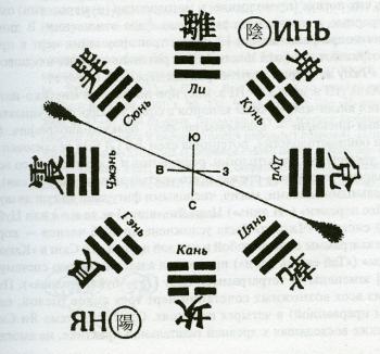 Квадратно-круговое расположение триграмм, приписываемое Вэнь-вану