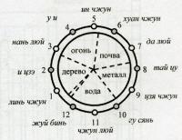 Рис. 2. Годовое соответствие 12 люй и стихий/элементов при соотнесении хуан чжуна с 6-м месяцем