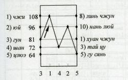 Рис. 6. Диаграмма построения пентатоники от средней ступени по принципу порождения вверх и вниз.