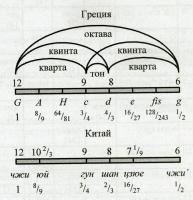 Рис. 7. Древнегреческая и раннекитайская музыкальные шкалы