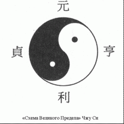 Рис. 1. Схема Великого предела Чжу Си