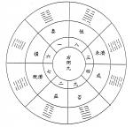 Рис. 4. Ю би – девятая звезда и 8 гексаграмм